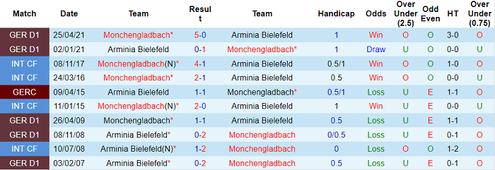 Nhận định, tỷ lệ kèo M'Gladbach vs Bielefeld, 0h30 13/09 - Ảnh 3