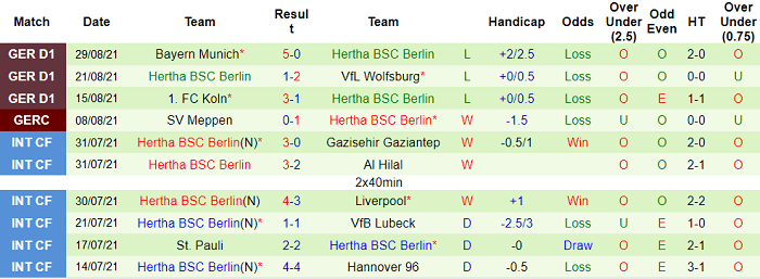 Bình luận, tỷ lệ cược Bochum vs Hertha Berlin, 22:30 ngày 12 tháng 9 - Ảnh 2