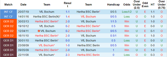 Bình luận, tỷ lệ cược Bochum vs Hertha Berlin, 22:30 ngày 12 tháng 9 - Ảnh 3