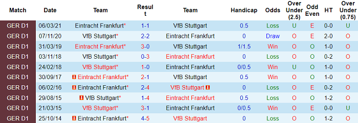 Nhận định, soi kèo Eintracht Frankfurt vs Stuttgart, 20h30 12/09 - Ảnh 3