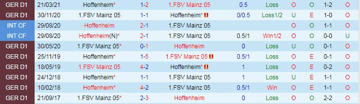 Bình luận, tỷ lệ cược Hoffenheim vs Mainz, 20:30 ngày 11 tháng 9 - Ảnh 3