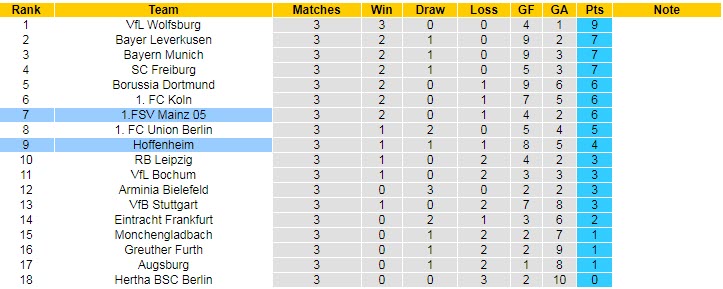 Bình luận, tỷ lệ cược Hoffenheim vs Mainz, 20:30 ngày 11 tháng 9 - Ảnh 5