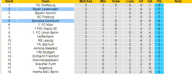 Bình luận, tỷ lệ cược Leverkusen vs Dortmund, 20:30 ngày 11 tháng 9 - Ảnh 5