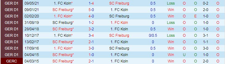 Bình luận, tỷ lệ cược Freiburg vs FC Koln, 20:30 ngày 11 tháng 9 - Ảnh 3