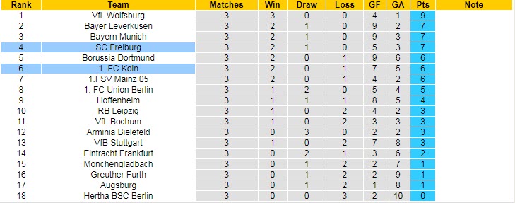 Bình luận, tỷ lệ cược Freiburg vs FC Koln, 20:30 ngày 11 tháng 9 - Ảnh 5