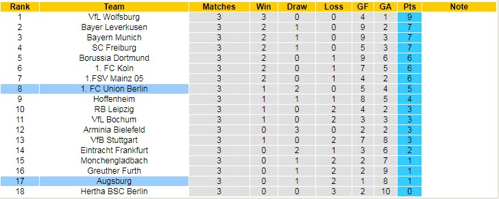 Bình luận, tỷ lệ cược Union Berlin vs Augsburg, 20:30 ngày 11 tháng 9 - Ảnh 5