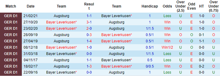 Bình luận, tỷ lệ cược Augsburg vs Leverkusen, 20:30 ngày 28 tháng 8 - Ảnh 3