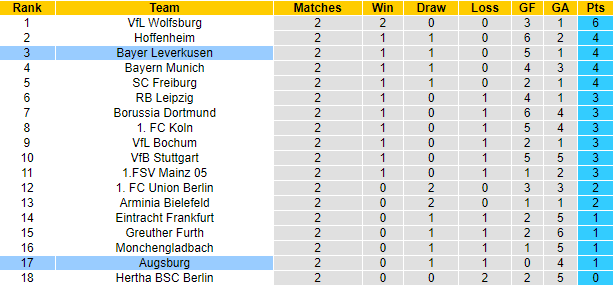 Bình luận, tỷ lệ cược Augsburg vs Leverkusen, 20:30 ngày 28 tháng 8 - Ảnh 4