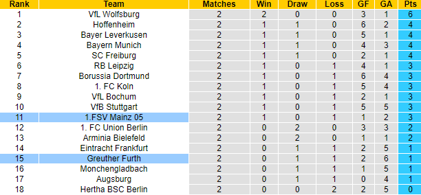 Bình luận, tỷ lệ cược Mainz vs Furth, 20:30 ngày 28 tháng 8 - Ảnh 4