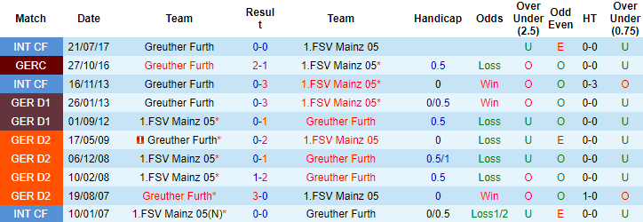 Bình luận, tỷ lệ cược Mainz vs Furth, 20:30 ngày 28 tháng 8 - Ảnh 3