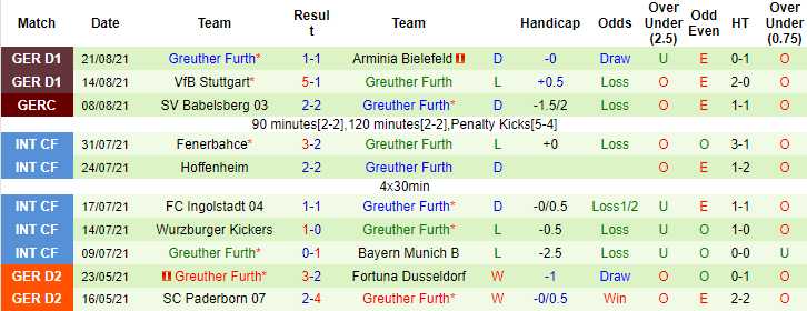 Bình luận, tỷ lệ cược Mainz vs Furth, 20:30 ngày 28 tháng 8 - Ảnh 2