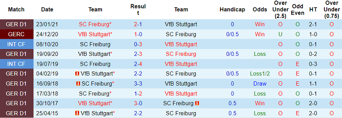 Bình luận, tỷ lệ cược Stuttgart vs Freiburg, 20:30 ngày 28 tháng 8 - Ảnh 3