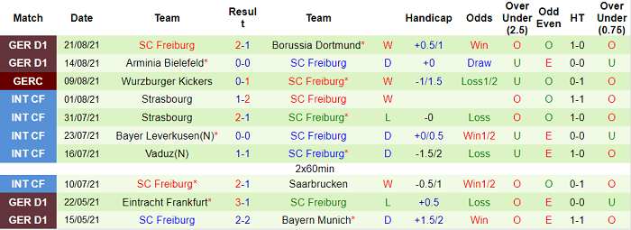 Bình luận, tỷ lệ cược Stuttgart vs Freiburg, 20:30 ngày 28 tháng 8 - Ảnh 2