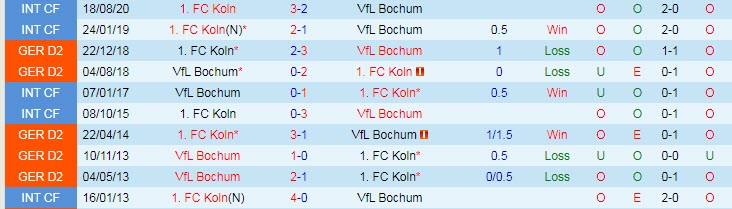 Bình luận, tỷ lệ cược Koln vs Bochum, 20:30 ngày 28 tháng 8 - Ảnh 3