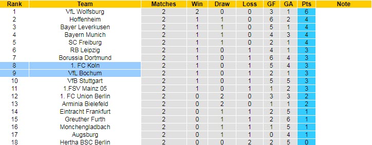 Bình luận, tỷ lệ cược Koln vs Bochum, 20:30 ngày 28 tháng 8 - Ảnh 5
