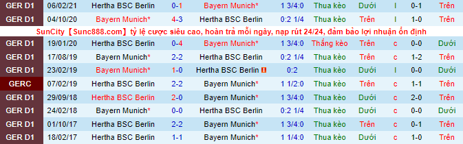 Bình luận, tỷ lệ cược Bayern Munich vs Hertha Berlin, 23:30 ngày 28 tháng 8 - Ảnh 1