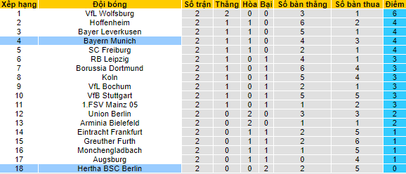 Bình luận, tỷ lệ cược Bayern Munich vs Hertha Berlin, 23h30 ngày 28/8 - Ảnh 4
