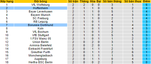 Bình luận, tỷ lệ cược Dortmund vs Hoffenheim, 1:30 sáng ngày 28 tháng 8 - Ảnh 4