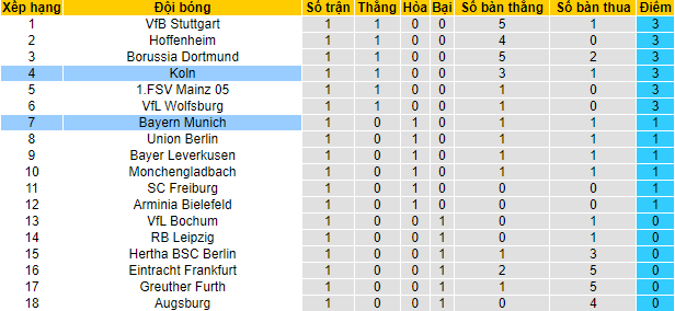 Bình luận, tỷ lệ cược Bayern Munich vs Cologne, 22:30 ngày 22 tháng 8 - Ảnh 4