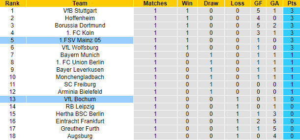 Bình luận, tỷ lệ cược Bochum vs Mainz, 20:30 ngày 21 tháng 8 - Ảnh 4