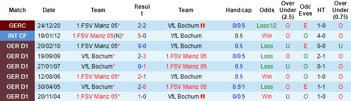 Bình luận, tỷ lệ cược Bochum vs Mainz, 20:30 ngày 21 tháng 8 - Ảnh 3