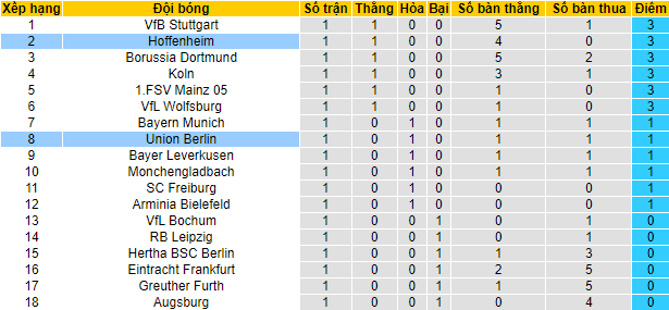 Bình luận, tỷ lệ cược Hoffenheim vs Union Berlin, 20:30 ngày 22 tháng 8 - Ảnh 4