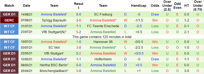 Bình luận, tỷ lệ cược Furth vs Bielefeld, 20:30 ngày 21 tháng 8 - Ảnh 2