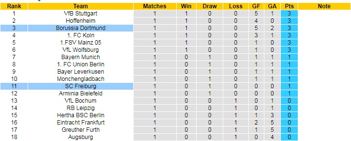 Bình luận, tỷ lệ cược Freiburg vs Dortmund, 20:30 ngày 21 tháng 8 - Ảnh 5