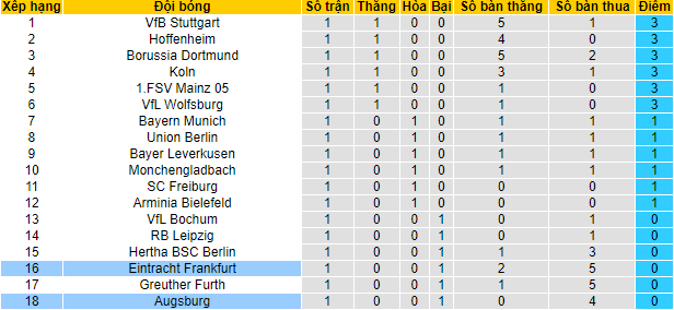 Bình luận, tỷ lệ cược Eintracht Frankfurt vs Augsburg, 20:30 ngày 21 tháng 8 - Ảnh 4