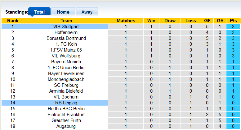 Bình luận, tỷ lệ cược RB Leipzig vs Stuttgart, 1:30 sáng ngày 21 tháng 8 - Ảnh 4