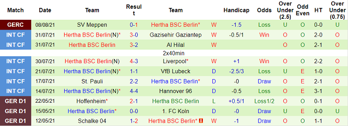 Bình luận, tỷ lệ cược Cologne vs Hertha Berlin, 22:30 ngày 15 tháng 8 - Ảnh 2