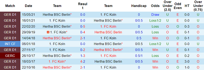 Bình luận, tỷ lệ cược Cologne vs Hertha Berlin, 22:30 ngày 15 tháng 8 - Ảnh 3