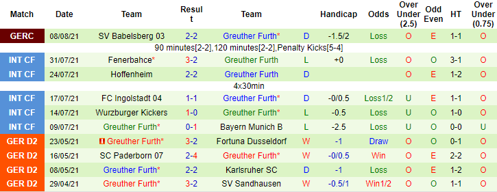 Bình luận, tỷ lệ cược Stuttgart vs Furth, 20:30 ngày 14 tháng 8 - Ảnh 2