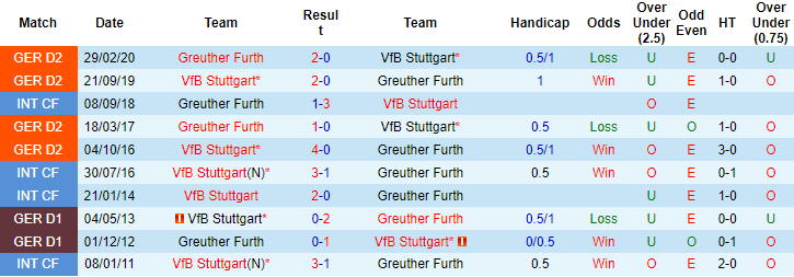 Bình luận, tỷ lệ cược Stuttgart vs Furth, 20:30 ngày 14 tháng 8 - Ảnh 3