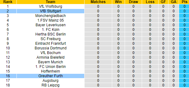 Bình luận, tỷ lệ cược Stuttgart vs Furth, 20:30 ngày 14 tháng 8 - Ảnh 4