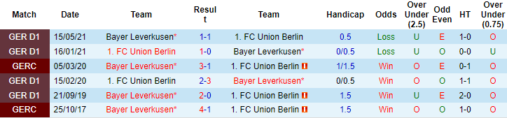 Bình luận, tỷ lệ cược Union Berlin vs Leverkusen, 20:30 ngày 14 tháng 8 - Ảnh 3