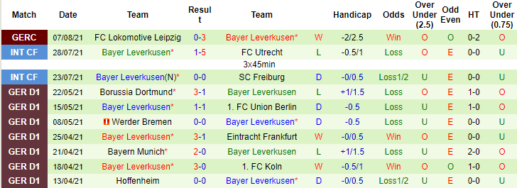 Bình luận, tỷ lệ cược Union Berlin vs Leverkusen, 20:30 ngày 14 tháng 8 - Ảnh 2