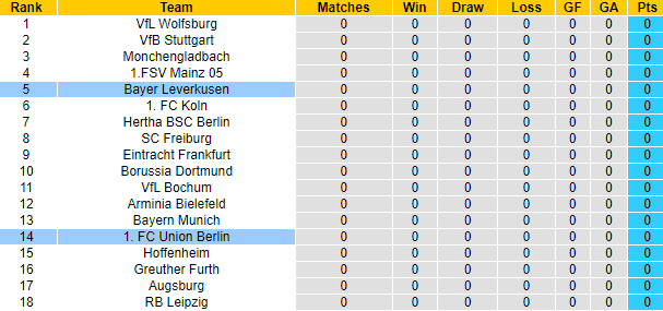 Bình luận, tỷ lệ cược Union Berlin vs Leverkusen, 20:30 ngày 14 tháng 8 - Ảnh 4