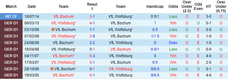 Bình luận, tỷ lệ cược Wolfsburg vs Bochum, 20:30 ngày 14 tháng 8 - Ảnh 2