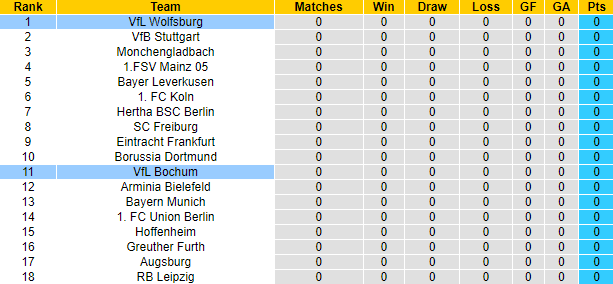 Bình luận, tỷ lệ cược Wolfsburg vs Bochum, 20:30 ngày 14 tháng 8 - Ảnh 4