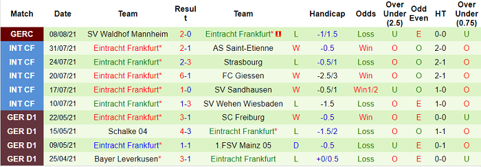 Nhận định, tỷ lệ kèo Dortmund vs Eintracht Frankfurt, 23h30 ngày 14/8 - Ảnh 2