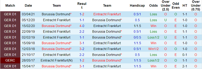 Nhận định, tỷ lệ kèo Dortmund vs Eintracht Frankfurt, 23h30 ngày 14/8 - Ảnh 3