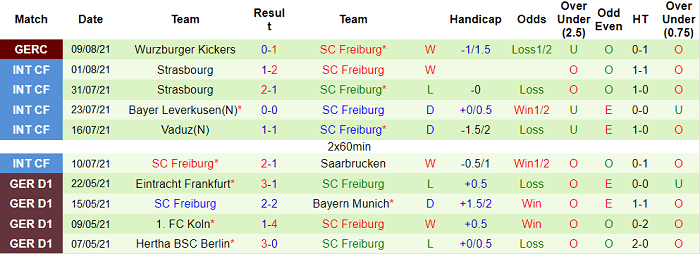 Nhận định, soi kèo Bielefeld vs Freiburg, 20h30 ngày 14/8 - Ảnh 2