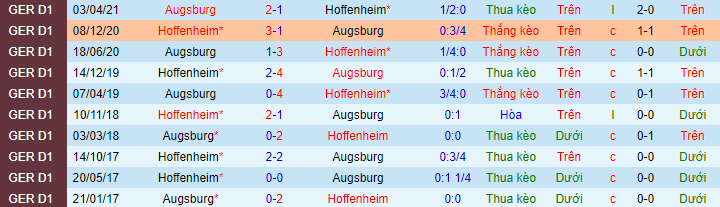 Bình luận, tỷ lệ cược Augsburg vs Hoffenheim, 20:30 ngày 14 tháng 8 - Ảnh 1