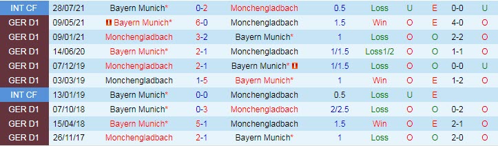 Cược góc M'gladbach vs Bayern Munich, 1:30 sáng ngày 14 tháng 8 - Ảnh 3