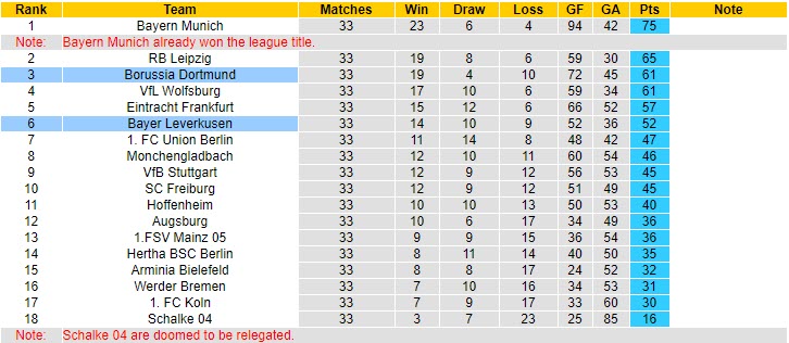 Phân tích tỷ lệ cược hiệp 1 Dortmund vs Leverkusen, 20:30 ngày 22 tháng 5 - Ảnh 4