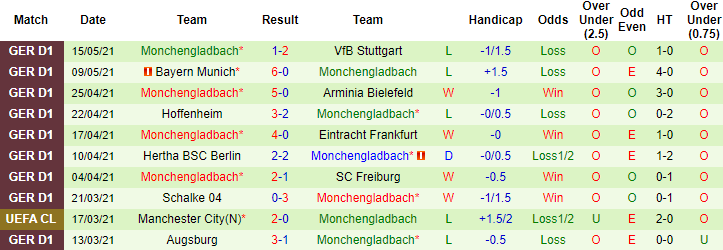 Dự đoán Bremen vs M'gladbach, 20:30 ngày 22 tháng 5 - Ảnh 2