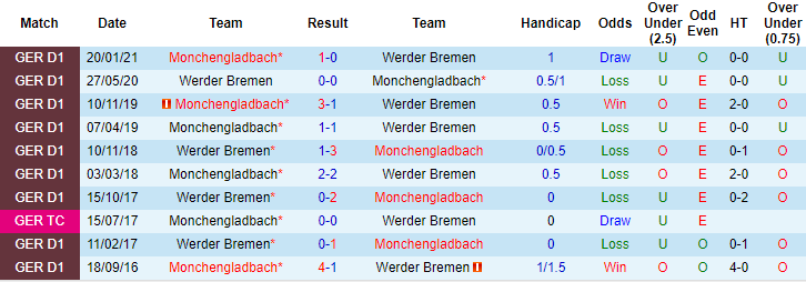 Dự đoán Bremen vs M'gladbach, 20:30 ngày 22 tháng 5 - Ảnh 3