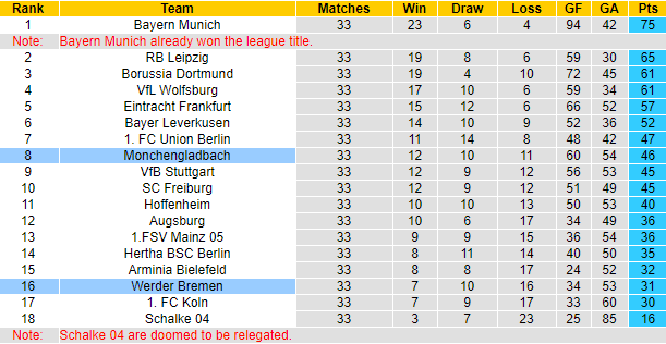 Dự đoán Bremen vs M'gladbach, 20:30 ngày 22 tháng 5 - Ảnh 4