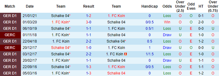 Dự đoán Koln vs Schalke, 20:30 ngày 22 tháng 5 - Ảnh 3